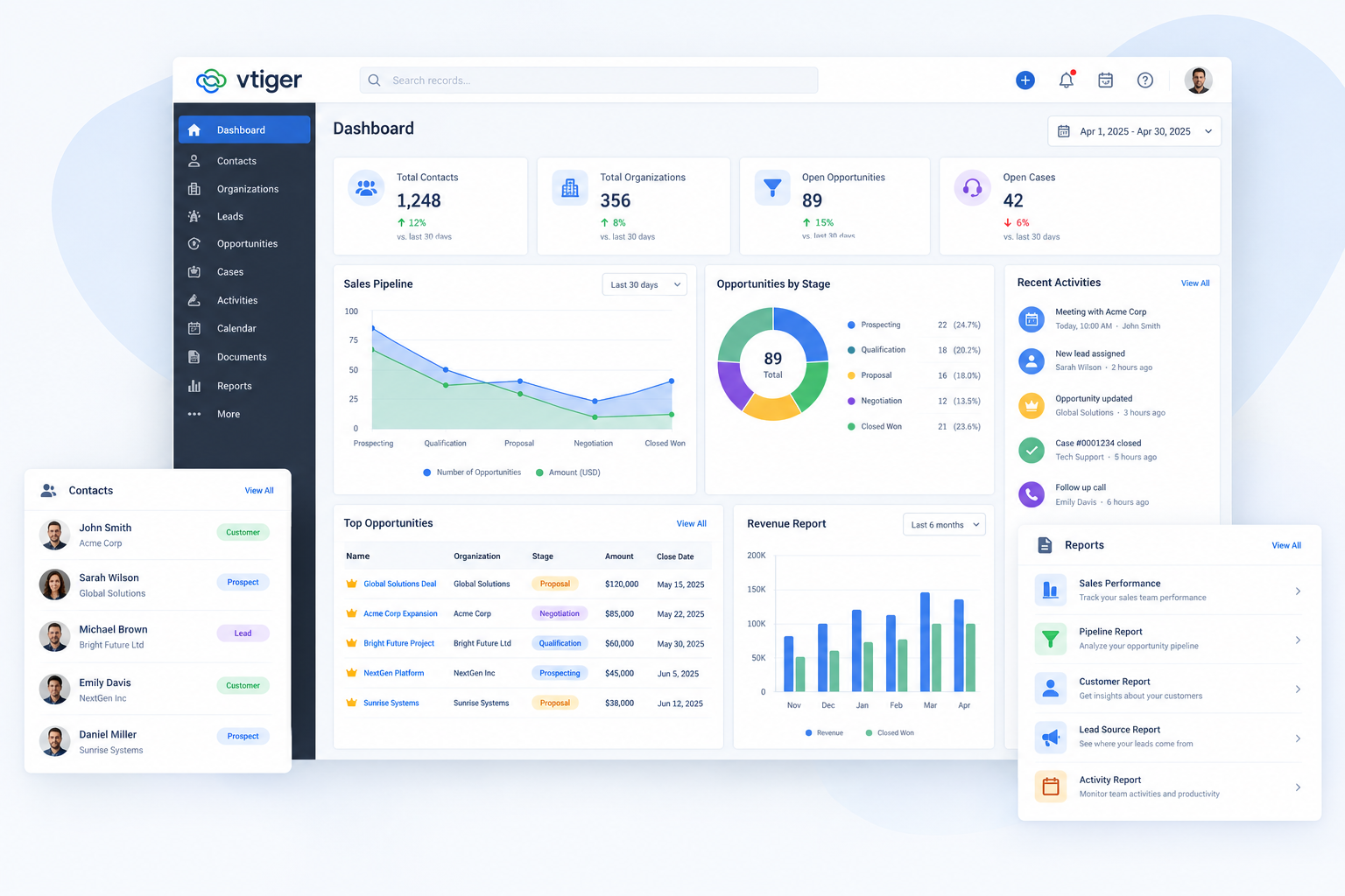 Пример панели управления vTiger CRM с графиками, таблицами и отчетами